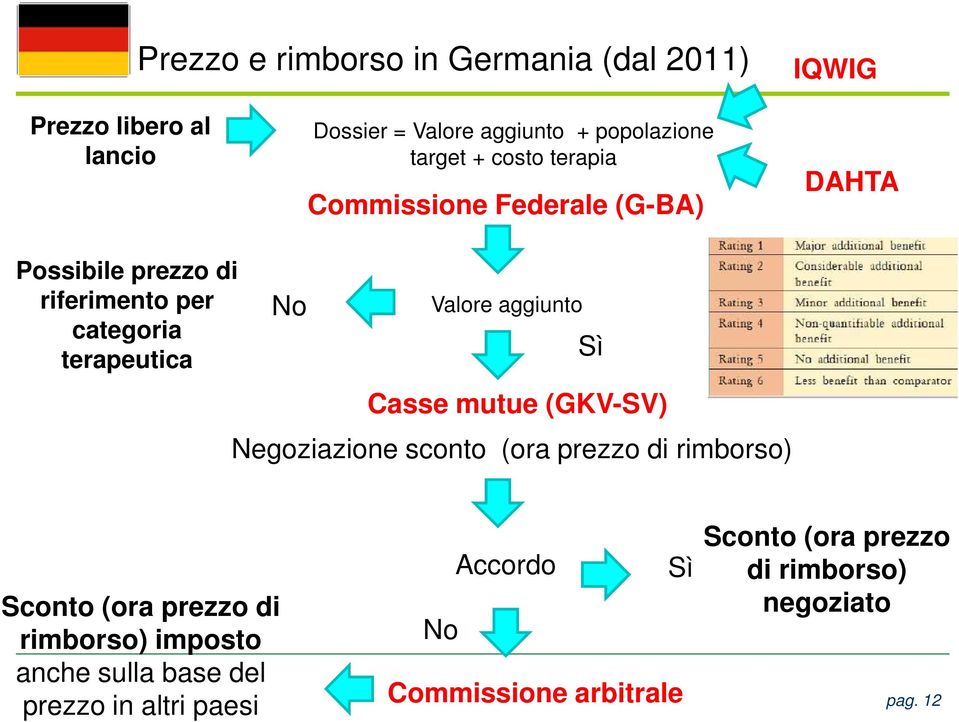 aggiunto Sì Casse mutue (GKV-SV) Negoziazione sconto (ora prezzo di rimborso) Sconto (ora prezzo di rimborso) imposto