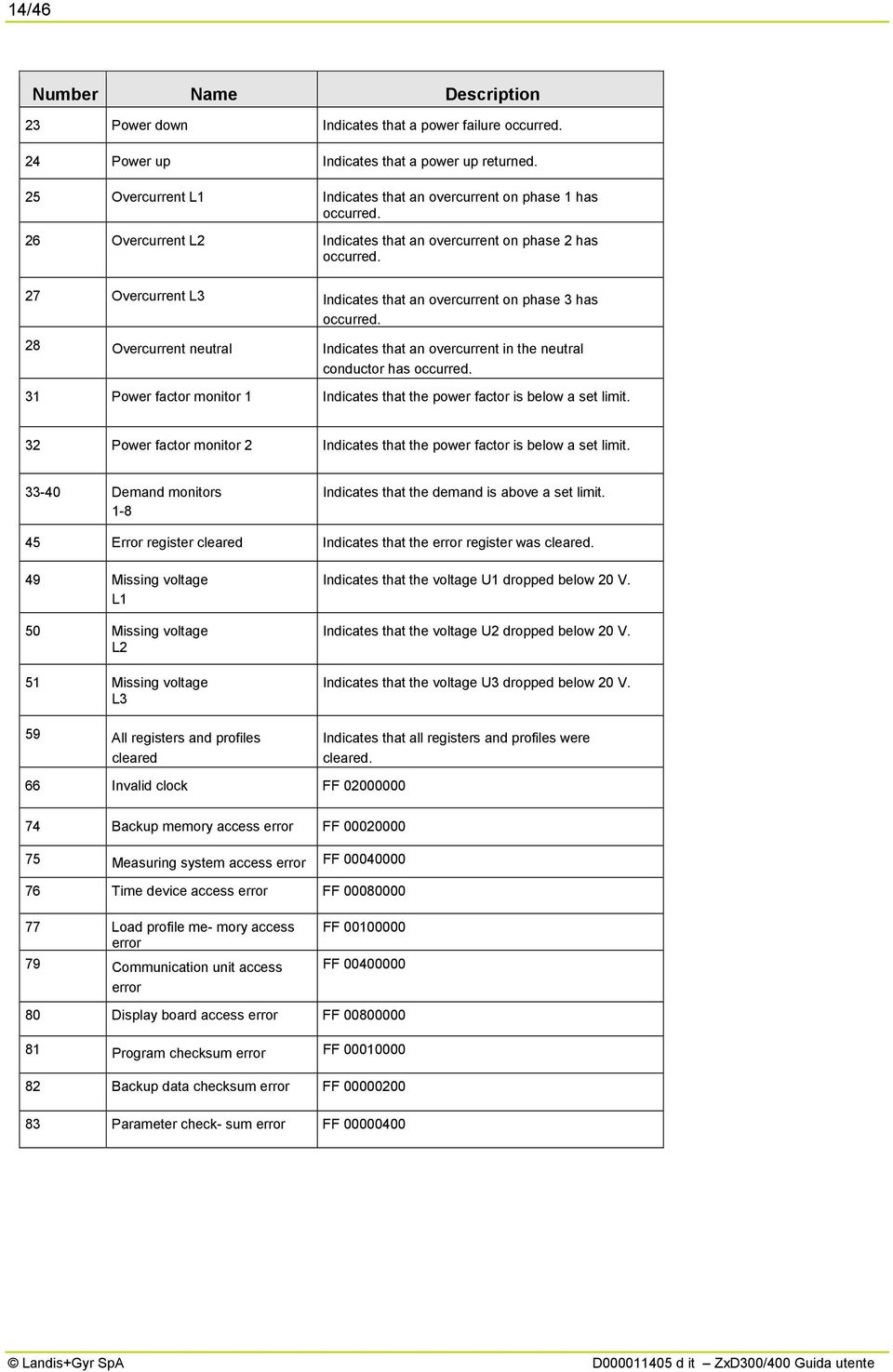 27 Overcurrent L3 Indicates that an overcurrent on phase 3 has occurred. 28 Overcurrent neutral Indicates that an overcurrent in the neutral conductor has occurred.