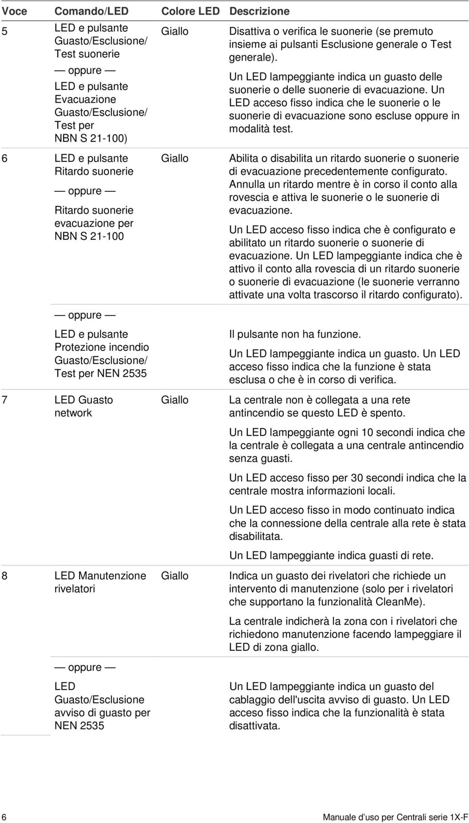 Un LED acceso fisso indica che le suonerie o le suonerie di evacuazione sono escluse oppure in modalità test.