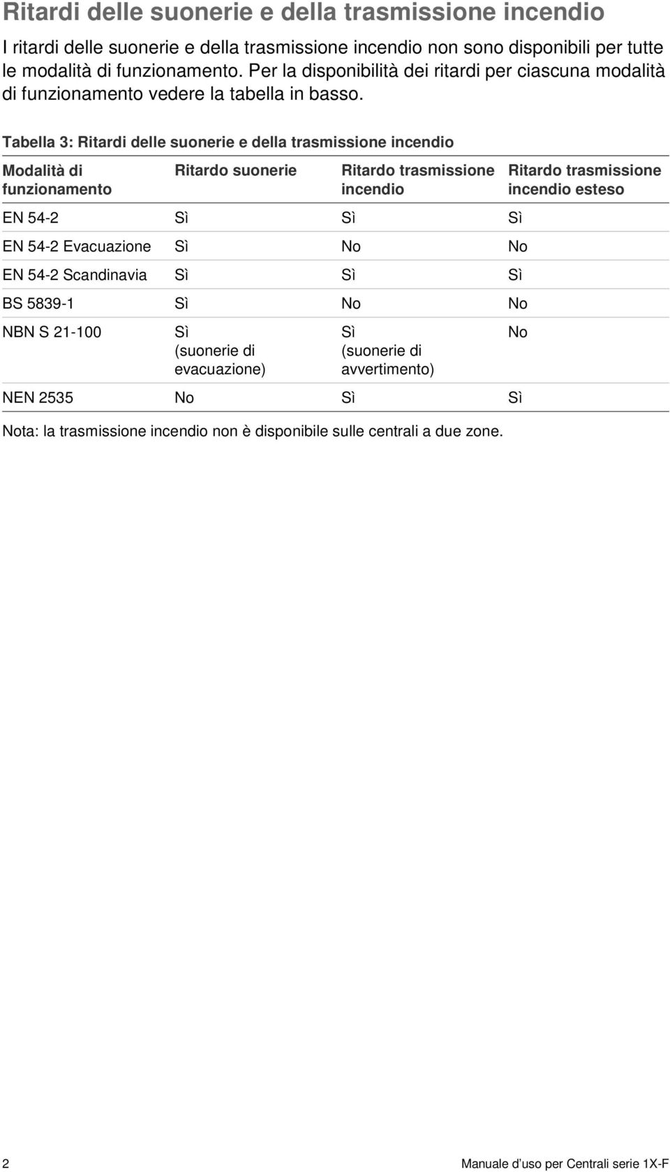 Tabella 3: Ritardi delle suonerie e della trasmissione incendio Modalità di funzionamento Ritardo suonerie Ritardo trasmissione incendio EN 54-2 Sì Sì Sì EN 54-2 Evacuazione Sì No No EN