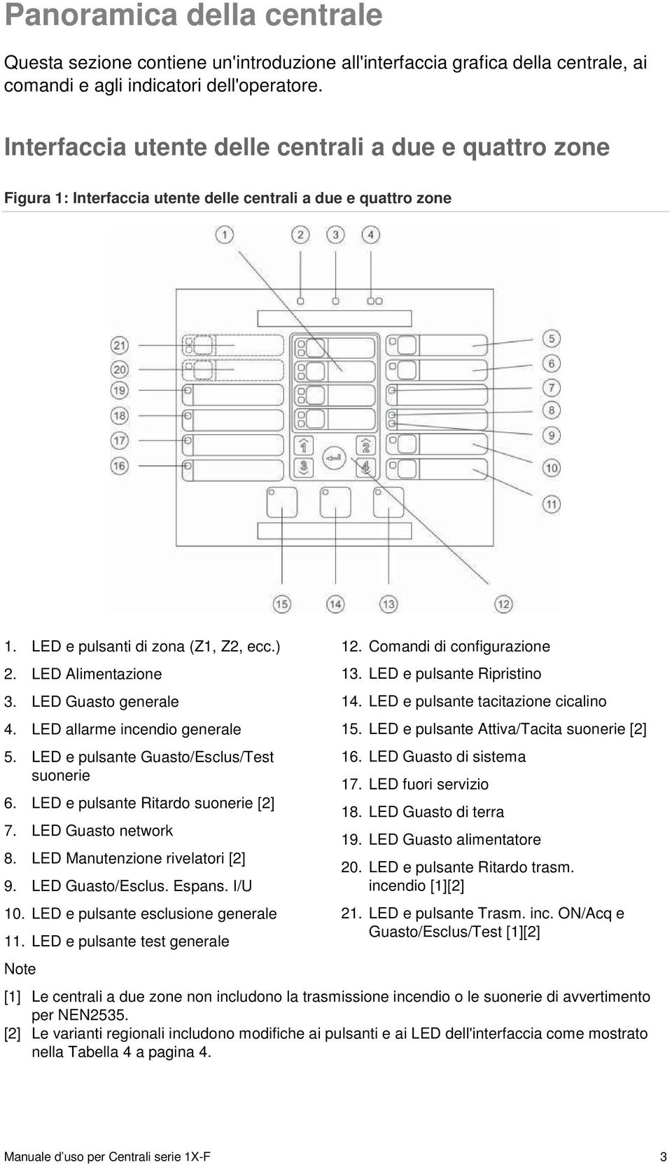 LED Guasto generale 4. LED allarme incendio generale 5. LED e pulsante Guasto/Esclus/Test suonerie 6. LED e pulsante Ritardo suonerie [2] 7. LED Guasto network 8. LED Manutenzione rivelatori [2] 9.