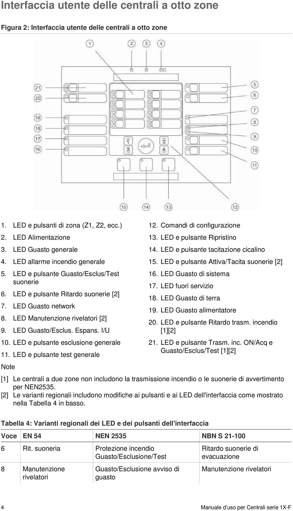 Espans. I/U 10. LED e pulsante esclusione generale 11. LED e pulsante test generale Note 12. Comandi di configurazione 13. LED e pulsante Ripristino 14. LED e pulsante tacitazione cicalino 15.