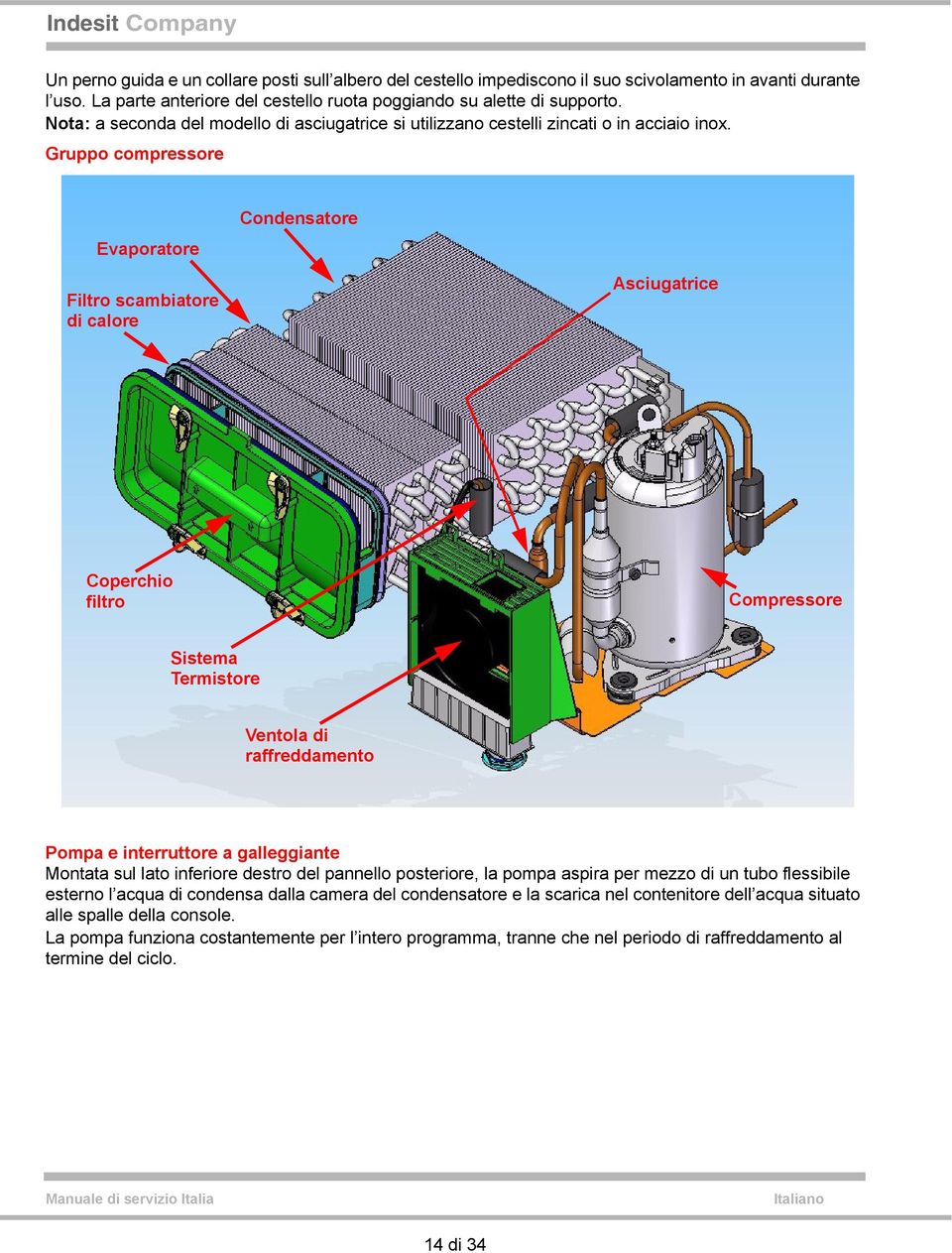 Gruppo compressore Evaporatore Condensatore Filtro scambiatore di calore Asciugatrice Coperchio filtro Compressore Sistema Termistore Ventola di raffreddamento Pompa e interruttore a galleggiante