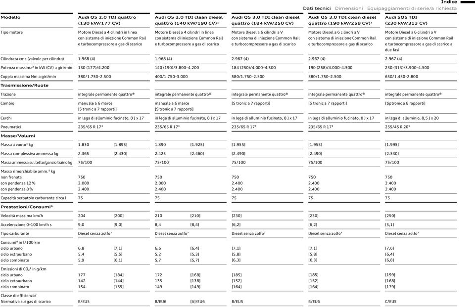 0 TDI clean diesel quattro (190 kw/258 CV)¹ Audi S TDI (230 kw/313 CV) Tipo motore Motore Diesel a 4 cilindri in linea con sistema di iniezione Common Rail e turbocompressore a gas di scarico Motore