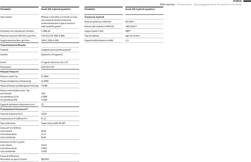 cilindro) 1.984 (4) Coppia totale in Nm 480¹⁰ Potenza massima² kw (CV) a giri/min 155 (211)/4.300 6.000 Tipo di batteria agli ioni di litio Coppia massima Nm a giri/min 350/1.500 4.