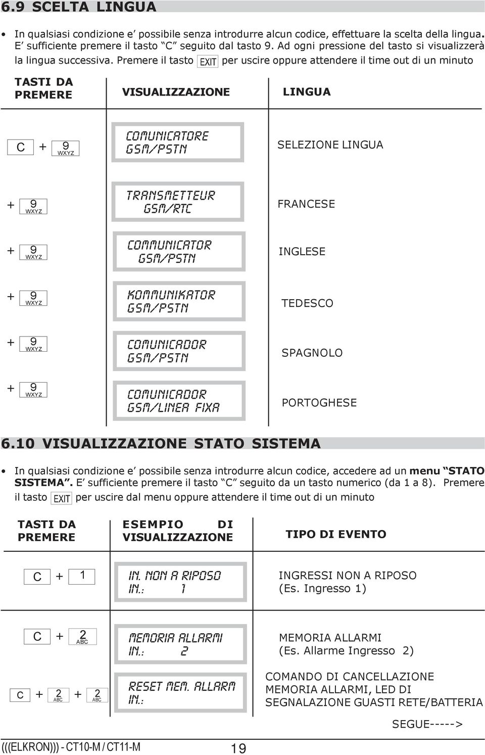 Premere il tasto per uscire oppure attendere il time out di un minuto TASTI DA PREMERE VISUALIZZAZIONE LINGUA C + 9 WXYZ COMUNICATORE GSM/PSTN SELEZIONE LINGUA + 9 WXYZ TRANSMETTEUR GSM/RTC FRANCESE