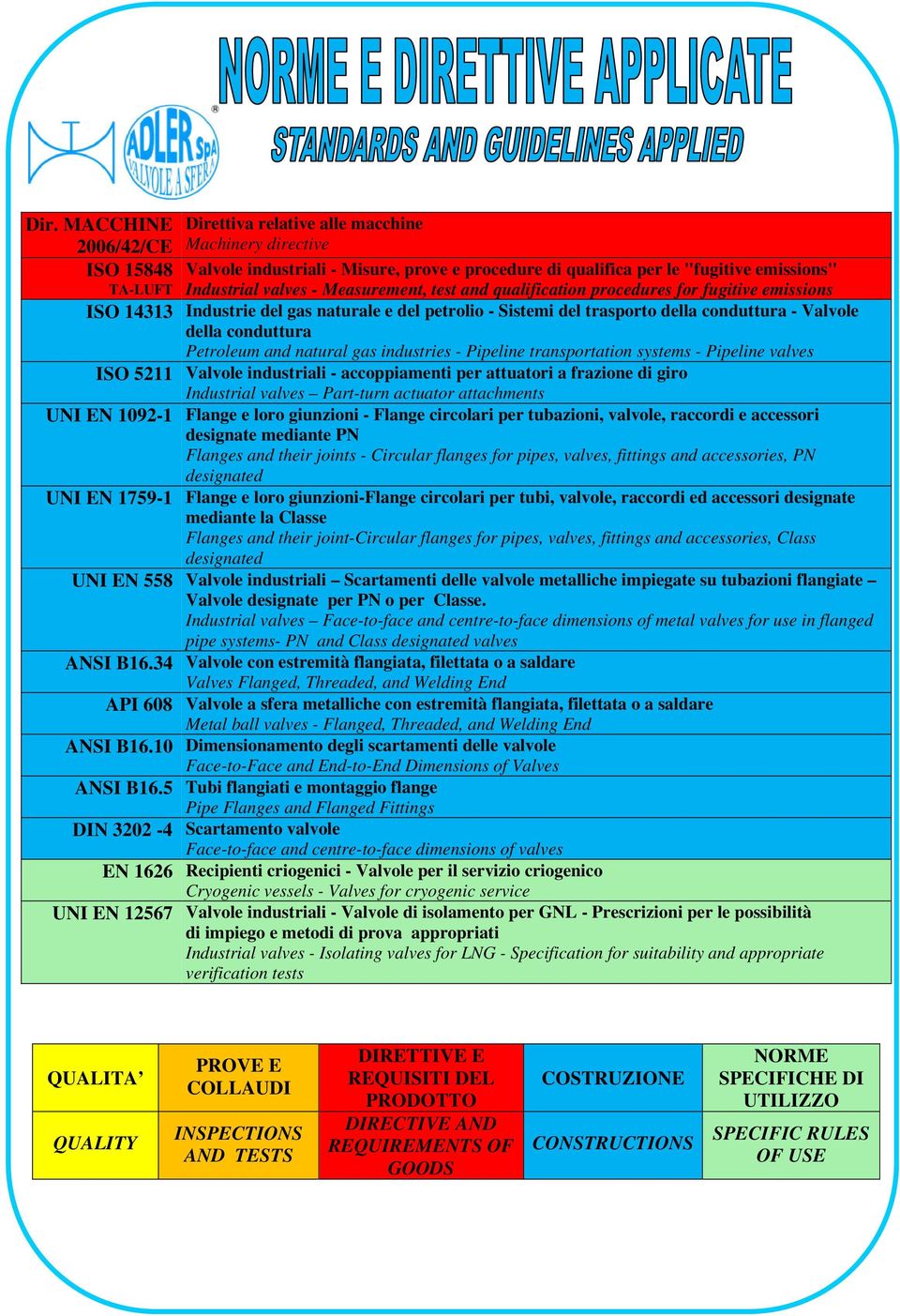 Petroleum and natural gas industries - Pipeline transportation systems - Pipeline valves ISO 5211 Valvole industriali - accoppiamenti per attuatori a frazione di giro Industrial valves Part-turn