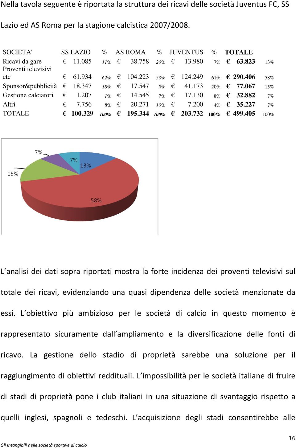 347 18% 17.547 9% 41.173 20% 77.067 15% Gestione calciatori 1.207 1% 14.545 7% 17.130 8% 32.882 7% Altri 7.756 8% 20.271 10% 7.200 4% 35.227 7% TOTALE 100.329 100% 195.344 100% 203.732 100% 499.