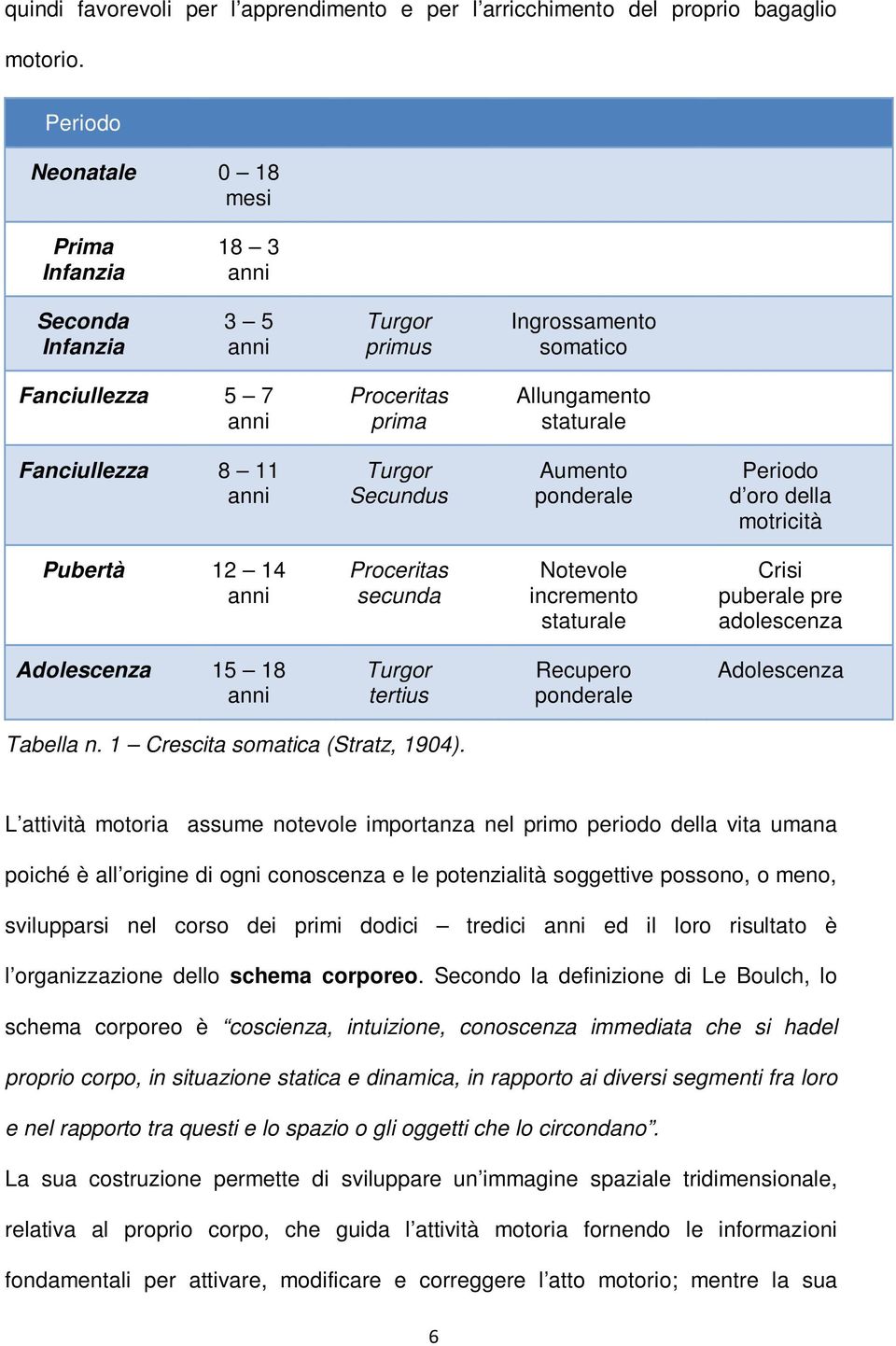 anni Turgor Secundus Aumento ponderale Periodo d oro della motricità Pubertà 12 14 anni Proceritas secunda Notevole incremento staturale Crisi puberale pre adolescenza Adolescenza 15 18 anni Turgor