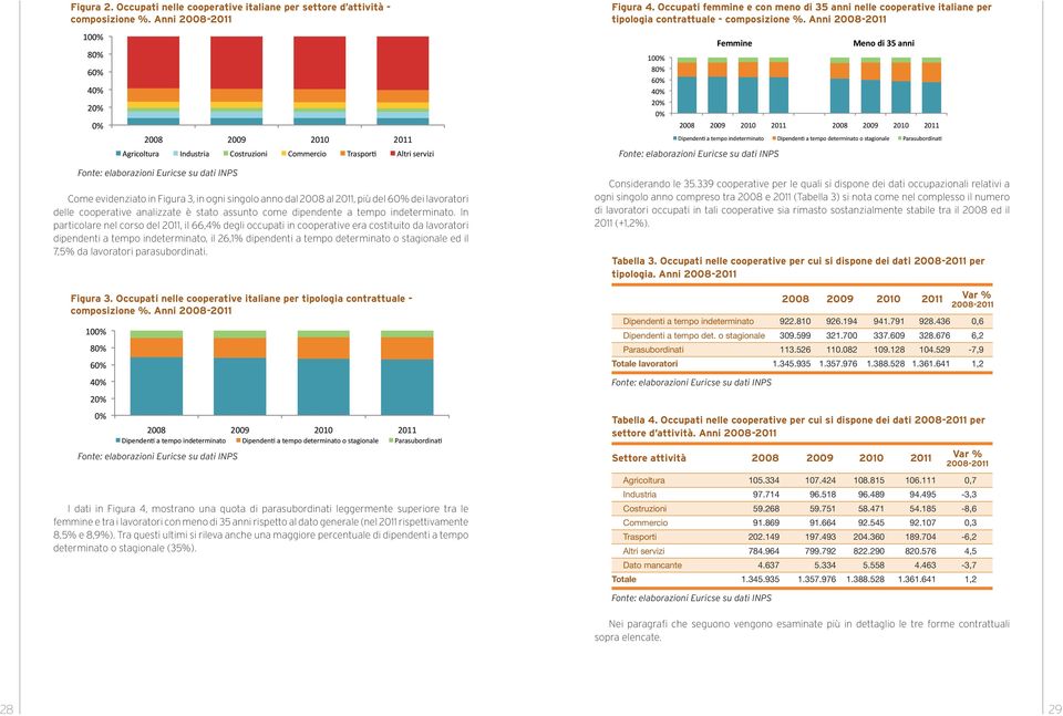 Anni 2008-2011 100% 80% 60% 40% 20% 0% 2008 2009 2010 2011 Agricoltura Industria Costruzioni Commercio Traspor> Altri servizi Femmine Meno di 35 anni 100% 80% 60% 40% 20% 0% 2008 2009 2010 2011 2008