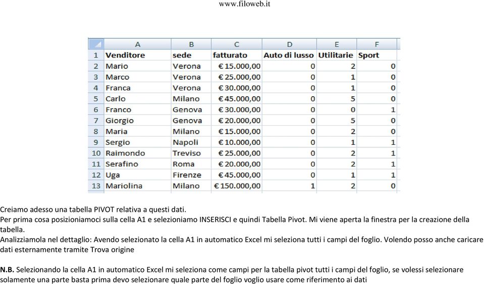 Analizziamola nel dettaglio: Avendo selezionato la cella A1 in automatico Excel mi seleziona tutti i campi del foglio.