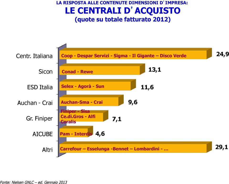 Agorà - Sun 11,6 Auchan - Crai Gr. Finiper Auchan-Sma - Crai Finiper - Sisa Ce.di.