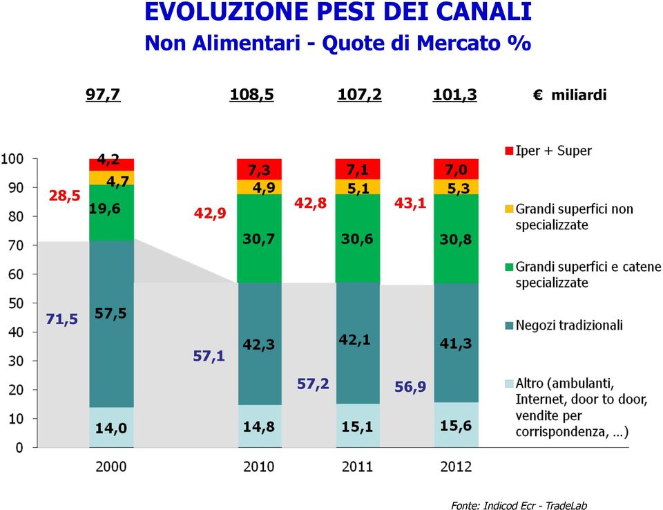 101,3 miliardi!