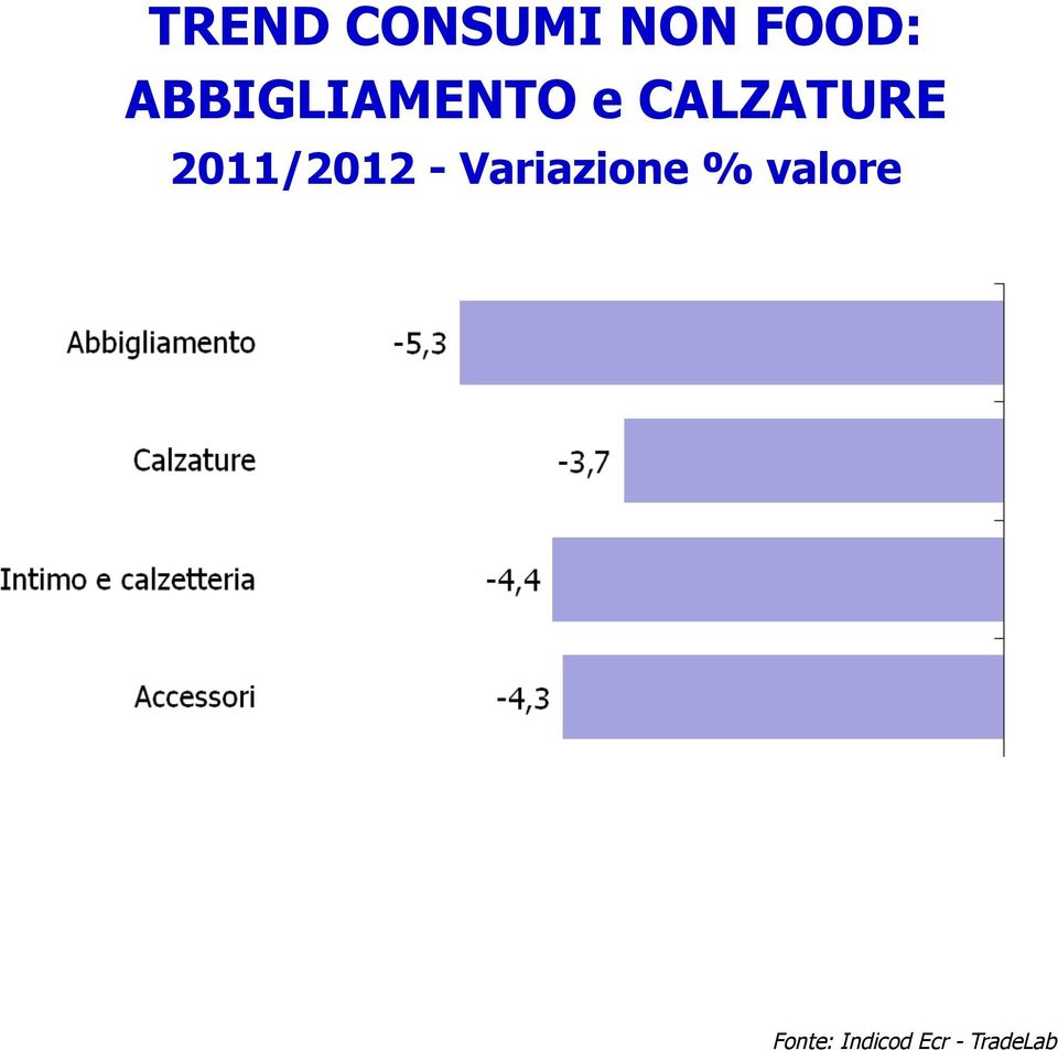 2011/2012 - Variazione %