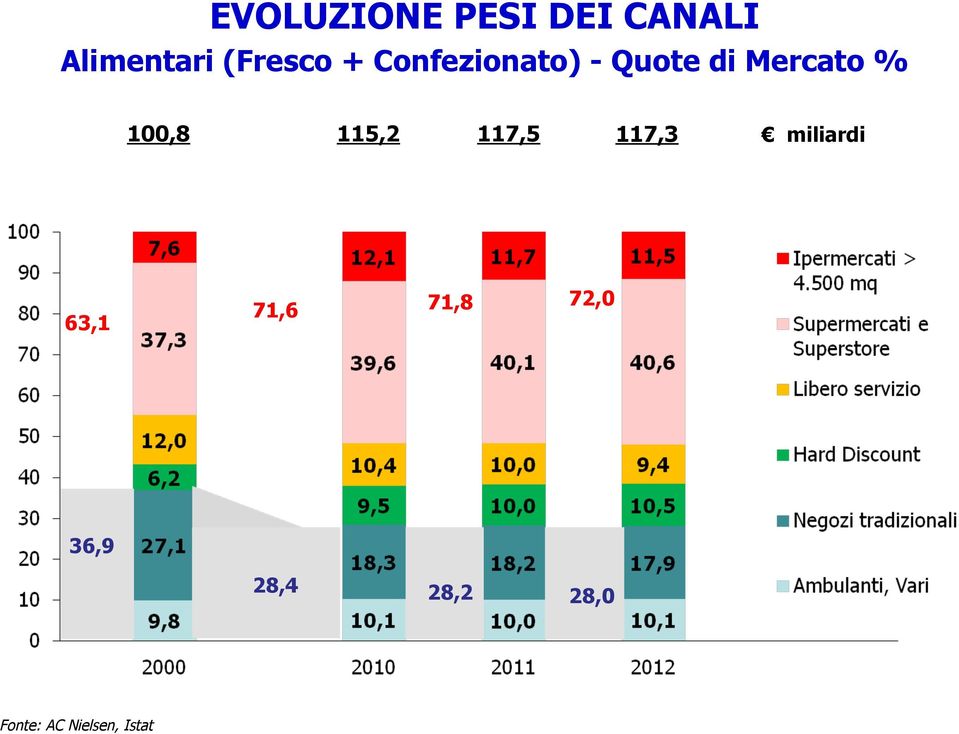 115,2 117,5 117,3 miliardi!