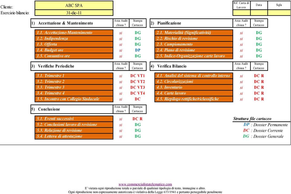 Consuntivo ore si DG 2.5. Indice-Organizzazione carte lavoro si DG 3) Ve rifiche Pe riodiche Area Audit chiusa? St am pa Cart aceo 4) Ve rifica B ilancio Area Audit chiusa? St am pa Cartaceo 3.1.