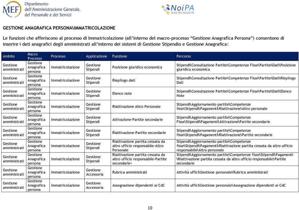 Posizione giuridico economica Riepilogo dati Elenco note Riattivazione Altro Personale Attivazione-Partite secondarie Riattivazione-Partite secondarie Riattivazione partita cessata da altro ufficio