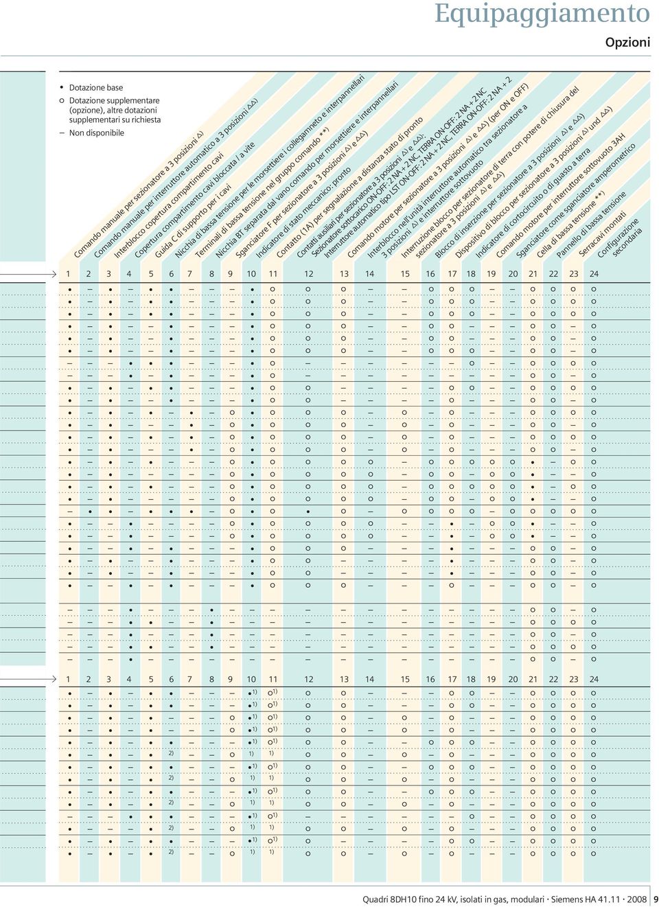 morsettiere i collegamneto e interpannellari Terminali di bassa tensione nel gruppo comando ** ) Sezionatore sottocarico NA + NC, TERRA ON-OFF: NA + NC InterruttoreautomaticotipoLSTON-OFF: NA+NC,