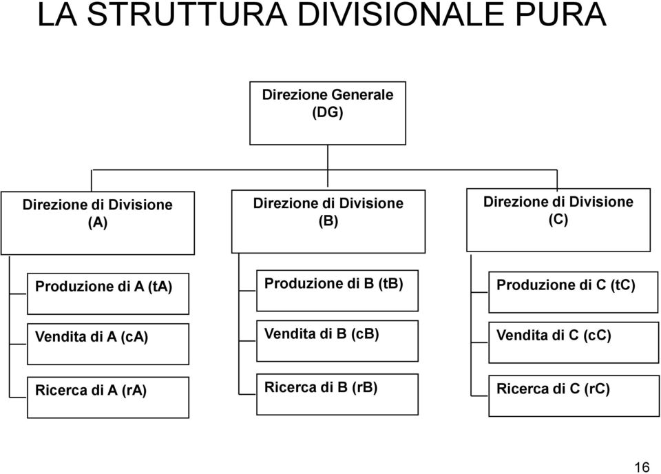 B (tb) Produzione di C (tc) Vendita di A (ca) Vendita di B (cb)