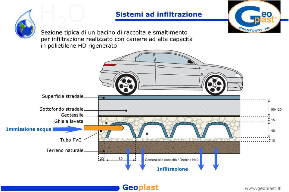 polietilene HD rigenerato Superficie stradale Immissione acqua