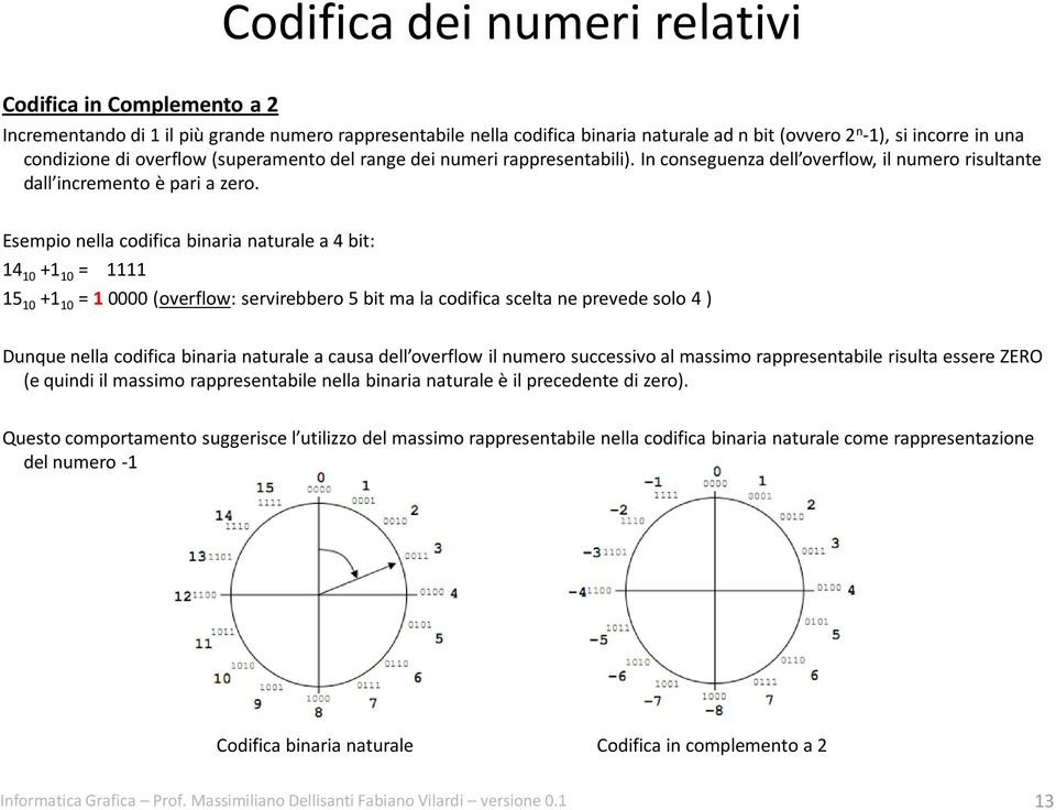 Esempio nella codifica binaria naturale a 4 bit: 14 10 +1 10 = 1111 15 10 +1 10 = 1 0000 (overflow: servirebbero 5 bit ma la codifica scelta ne prevede solo 4 ) Dunque nella codifica binaria naturale