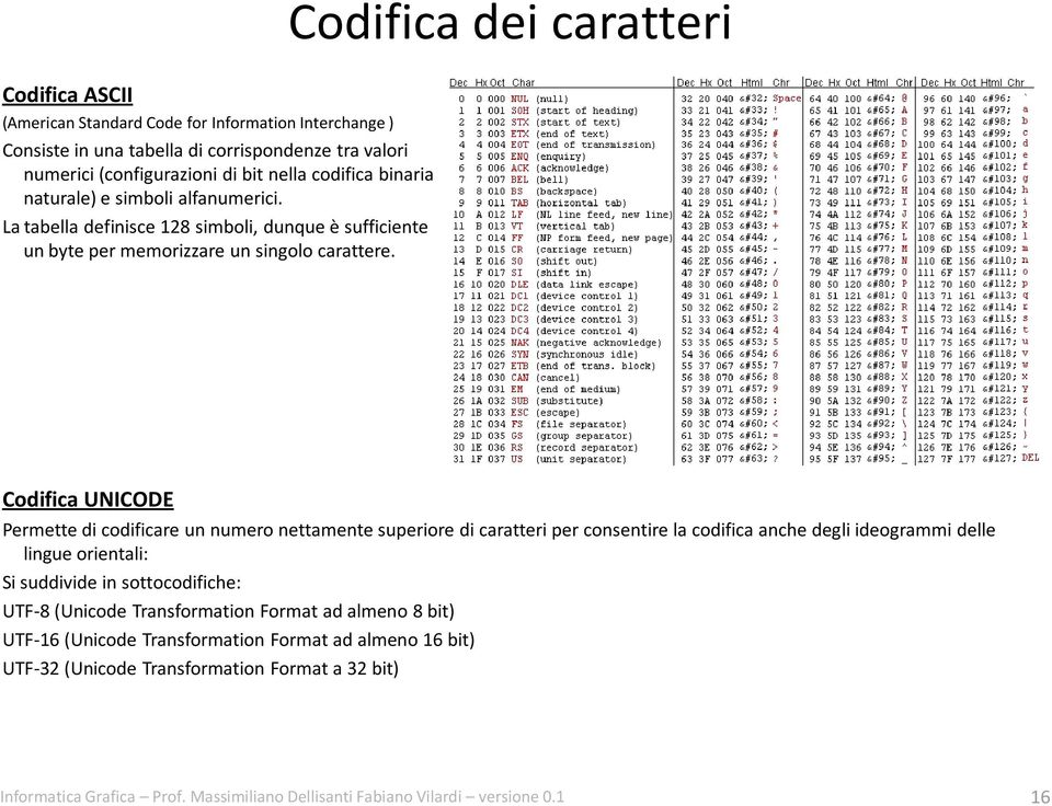 Codifica UNICODE Permette di codificare un numero nettamente superiore di caratteri per consentire la codifica anche degli ideogrammi delle lingue orientali: Si suddivide