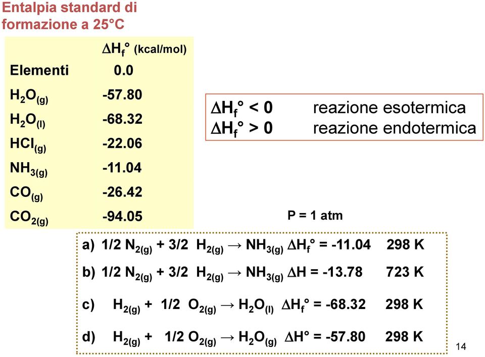 05 DH f (kcal/mol) DH f < 0 DH f > 0 reazione esotermica reazione endotermica P = 1 atm a) 1/2 N 2(g) + 3/2 H