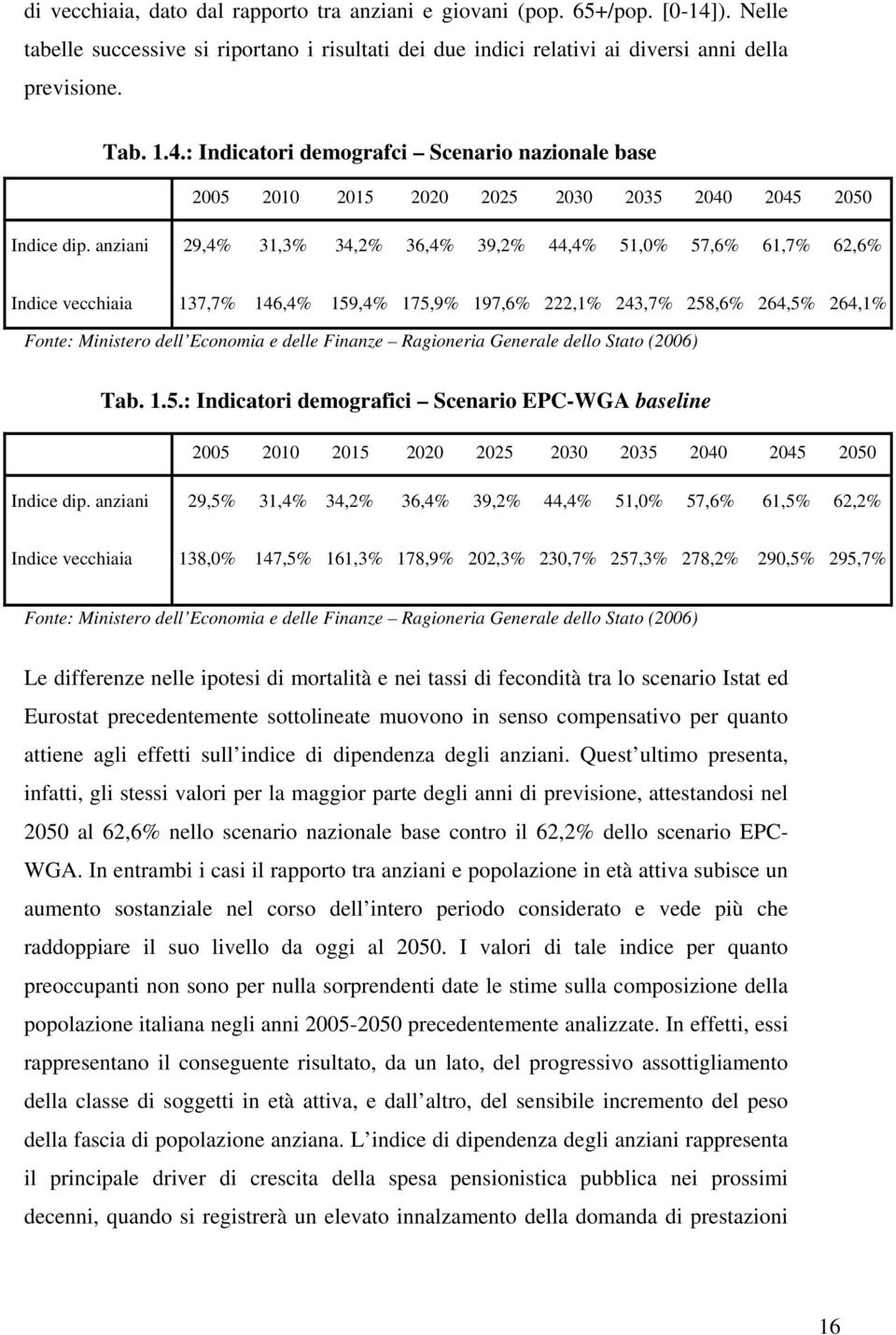 Finanze Ragioneria Generale dello Stato (2006) Tab. 1.5.: Indicatori demografici Scenario EPC-WGA baseline 2005 2010 2015 2020 2025 2030 2035 2040 2045 2050 Indice dip.