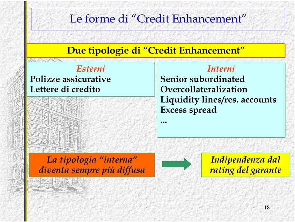 Overcollateralization Liquidity lines/res. accounts Excess spread.