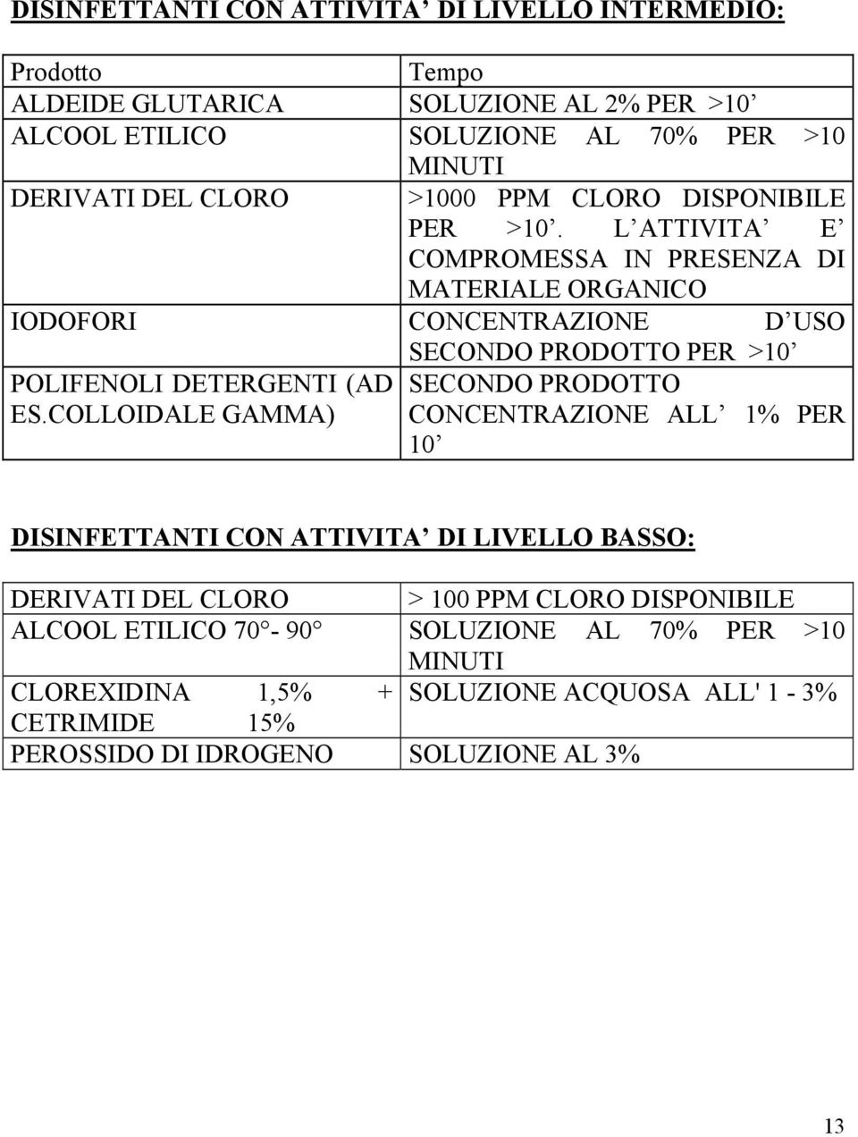 L ATTIVITA E COMPROMESSA IN PRESENZA DI MATERIALE ORGANICO IODOFORI CONCENTRAZIONE D USO SECONDO PRODOTTO PER >10 POLIFENOLI DETERGENTI (AD SECONDO PRODOTTO ES.