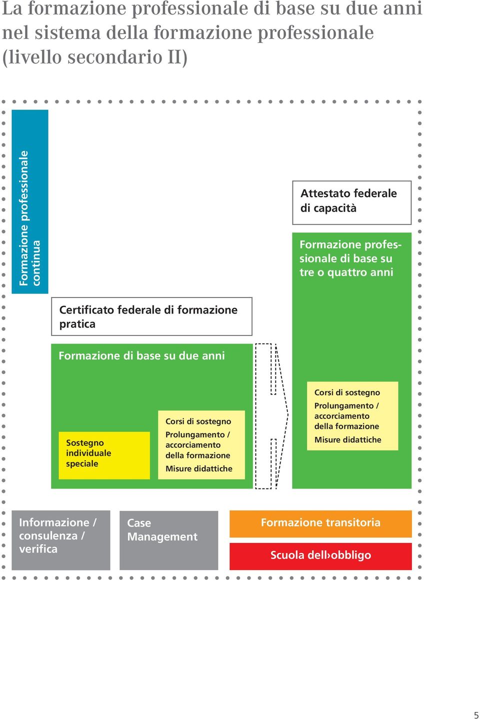 due anni Sostegno individuale speciale Corsi di sostegno Prolungamento / accorciamento della formazione Misure didattiche Corsi di sostegno