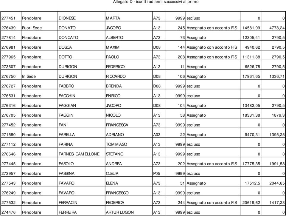 A13 11 Assegnato 6526,78 2790,5 276750 In Sede DURIGON RICCARDO D08 106 Assegnato 17961,65 1336,71 276727 Pendolare FABBRO BRENDA D08 9999 escluso 0 0 276531 Pendolare FACCHIN ENRICO A13 9999 escluso