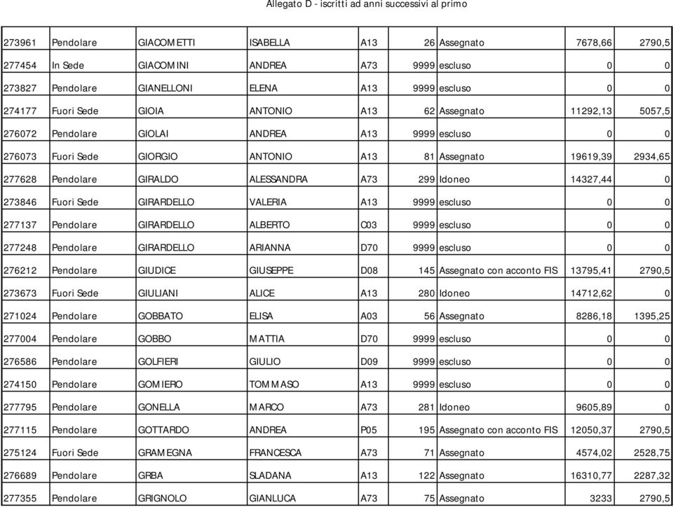 ALESSANDRA A73 299 Idoneo 14327,44 0 273846 Fuori Sede GIRARDELLO VALERIA A13 9999 escluso 0 0 277137 Pendolare GIRARDELLO ALBERTO C03 9999 escluso 0 0 277248 Pendolare GIRARDELLO ARIANNA D70 9999