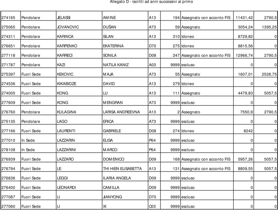 escluso 0 0 275397 Fuori Sede KEKOVIC MAJA A73 55 Assegnato 1607,01 2528,75 274536 Fuori Sede KIKABIDZE DAVID A13 279 Idoneo 0 0 274005 Fuori Sede KONG LU A13 111 Assegnato 4479,83 5057,5 277609