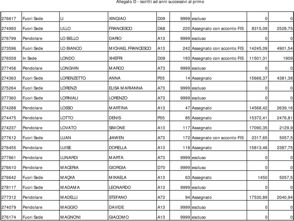 escluso 0 0 274363 Fuori Sede LORENZETTO ANNA P05 14 Assegnato 15666,37 4381,38 275264 Fuori Sede LORENZI ELISA MARIANNA A73 9999 escluso 0 0 277360 Fuori Sede LORNIALI LORENZO A73 9999 escluso 0 0