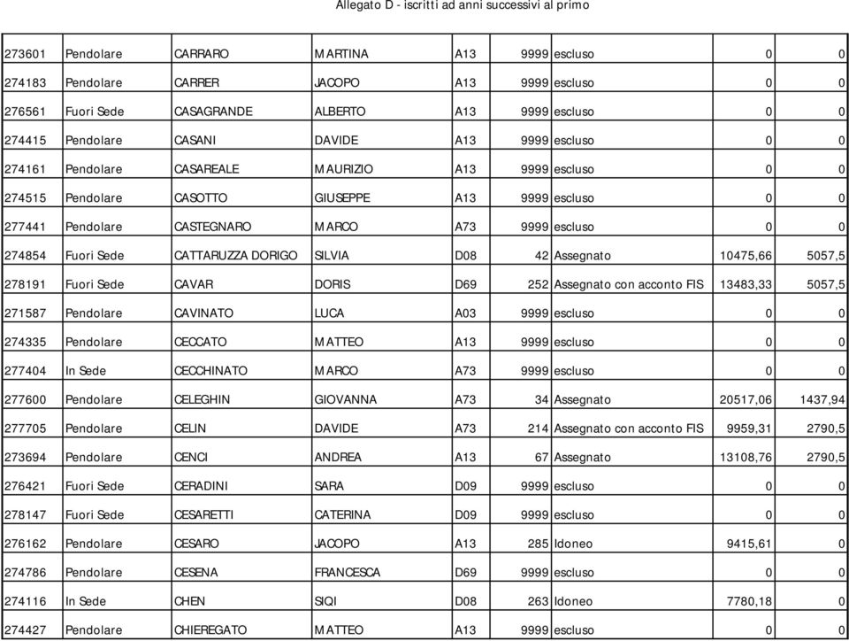 Sede CATTARUZZA DORIGO SILVIA D08 42 Assegnato 10475,66 5057,5 278191 Fuori Sede CAVAR DORIS D69 252 Assegnato con acconto FIS 13483,33 5057,5 271587 Pendolare CAVINATO LUCA A03 9999 escluso 0 0