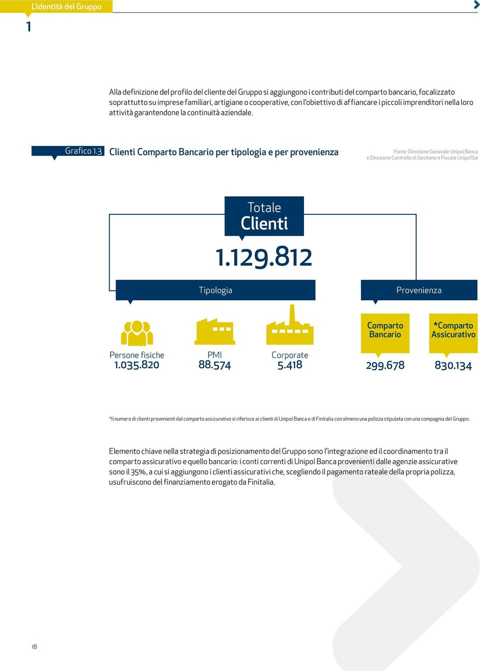 3 Clienti Comparto Bancario per tipologia e per provenienza Fonte: Direzione Generale Unipol Banca e Direzione Controllo di Gestione e Fiscale UnipolSai Totale Clienti 1.129.