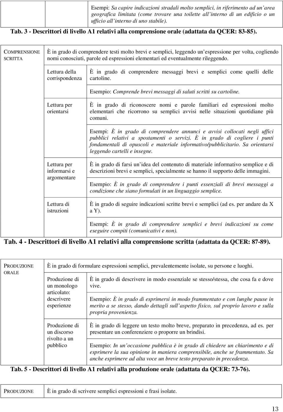 COMPRENSIONE SCRITTA È in grado di comprendere testi molto brevi e semplici, leggendo un espressione per volta, cogliendo nomi conosciuti, parole ed espressioni elementari ed eventualmente rileggendo.