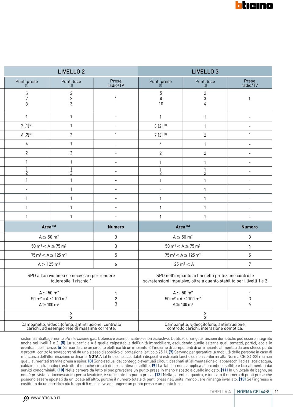 protezione contro le sovratensioni impulsive, oltre a quanto stabilito per i livelli e A 50 m² 50 m² < A 00 m² A 00 m² 3 A 50 m² 50 m² < A 00 m² A 00 m² 3 4 3 Campanello, videocitofono,