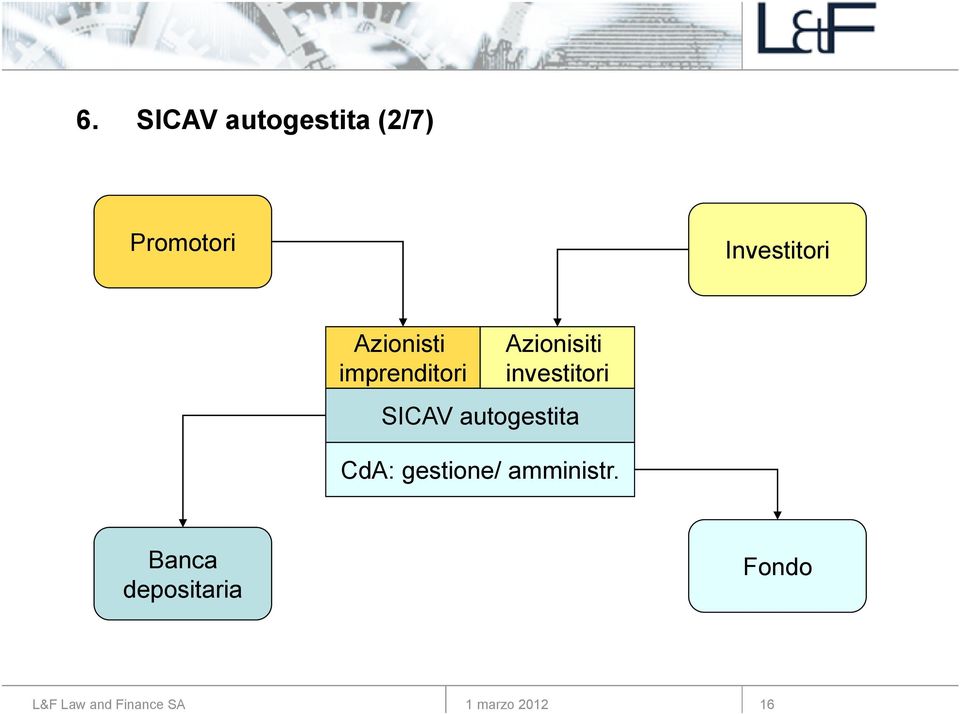 Azionisiti investitori SICAV autogestita