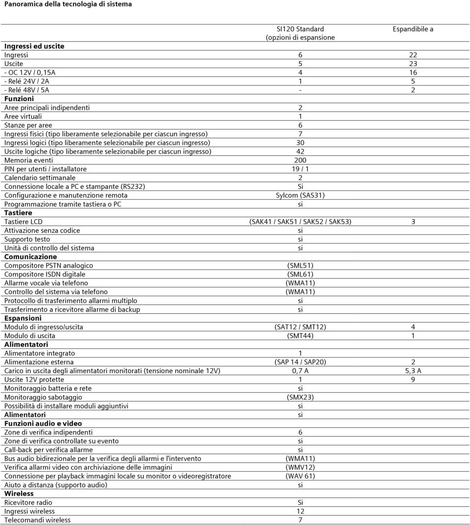 ingresso) 30 Uscite logiche (tipo liberamente selezionabile per ciascun ingresso) 42 Memoria eventi 200 PIN per utenti / installatore 19 / 1 Calendario settimanale 2 Connesone locale a PC e stampante