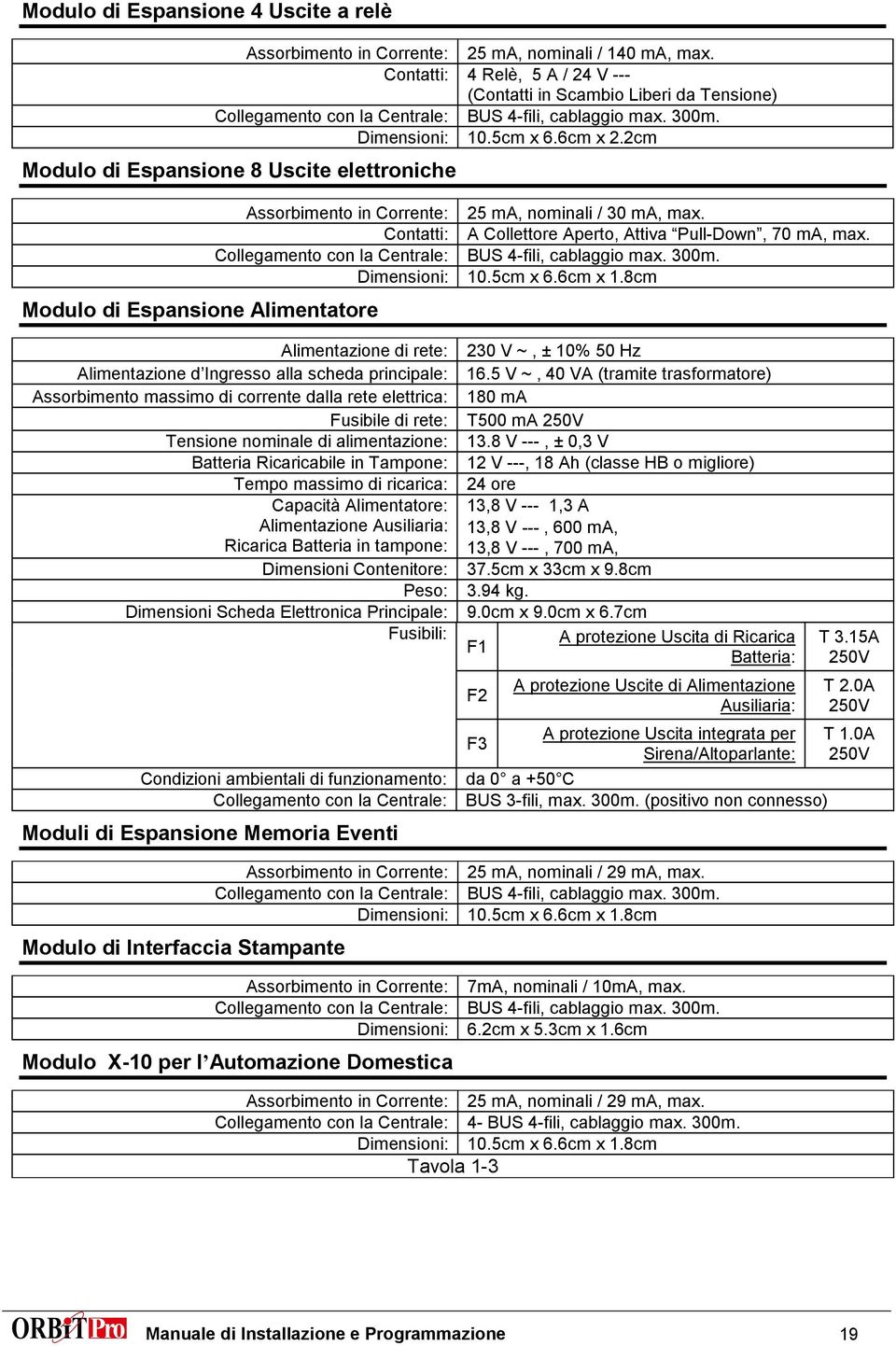 2cm Modulo di Espansione 8 Uscite elettroniche Modulo di Espansione Alimentatore Assorbimento in Corrente: 25 ma, nominali / 30 ma, max. Contatti: A Collettore Aperto, Attiva Pull-Down, 70 ma, max.