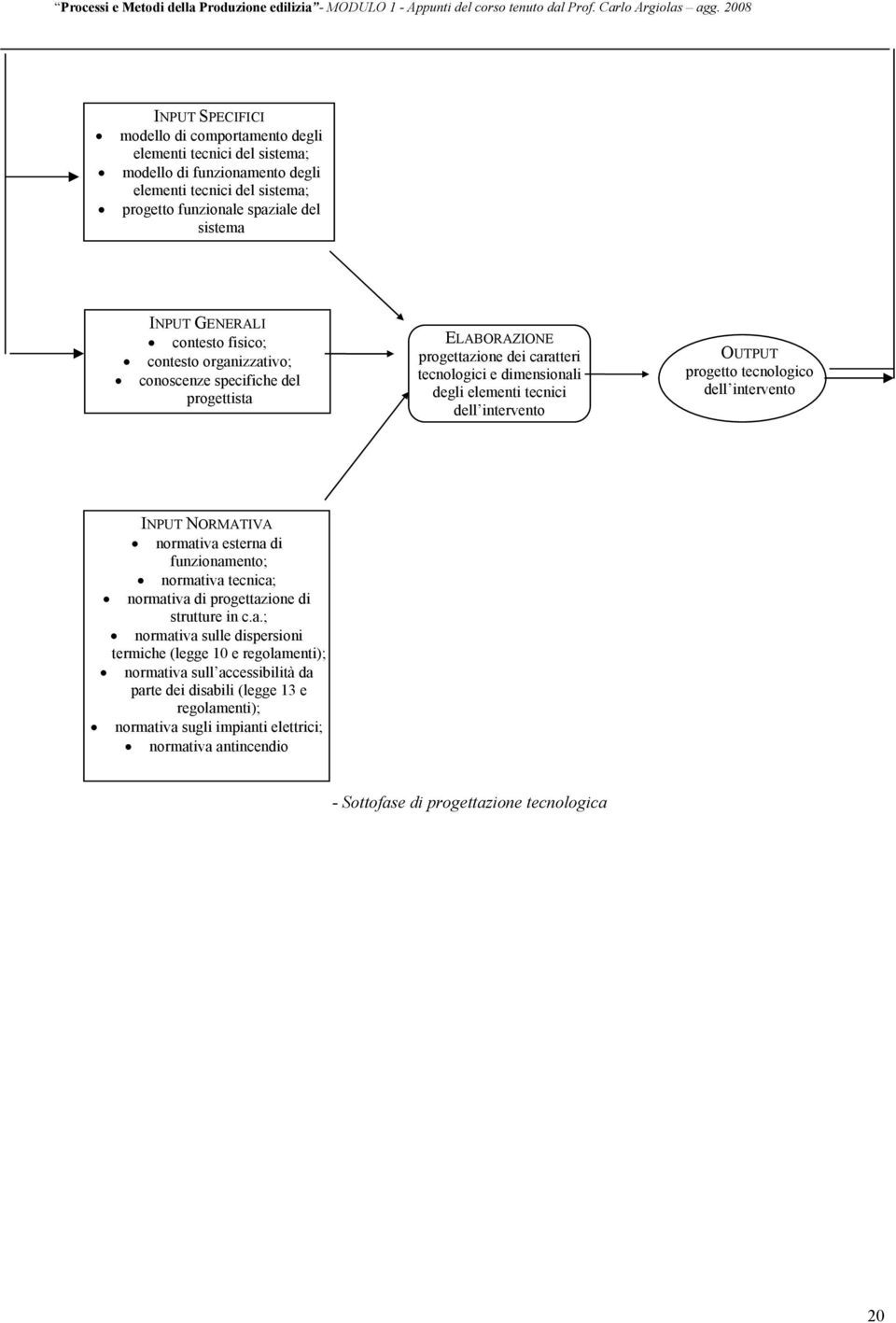 progetto tecnologico dell intervento INPUT NORMATIVA normat