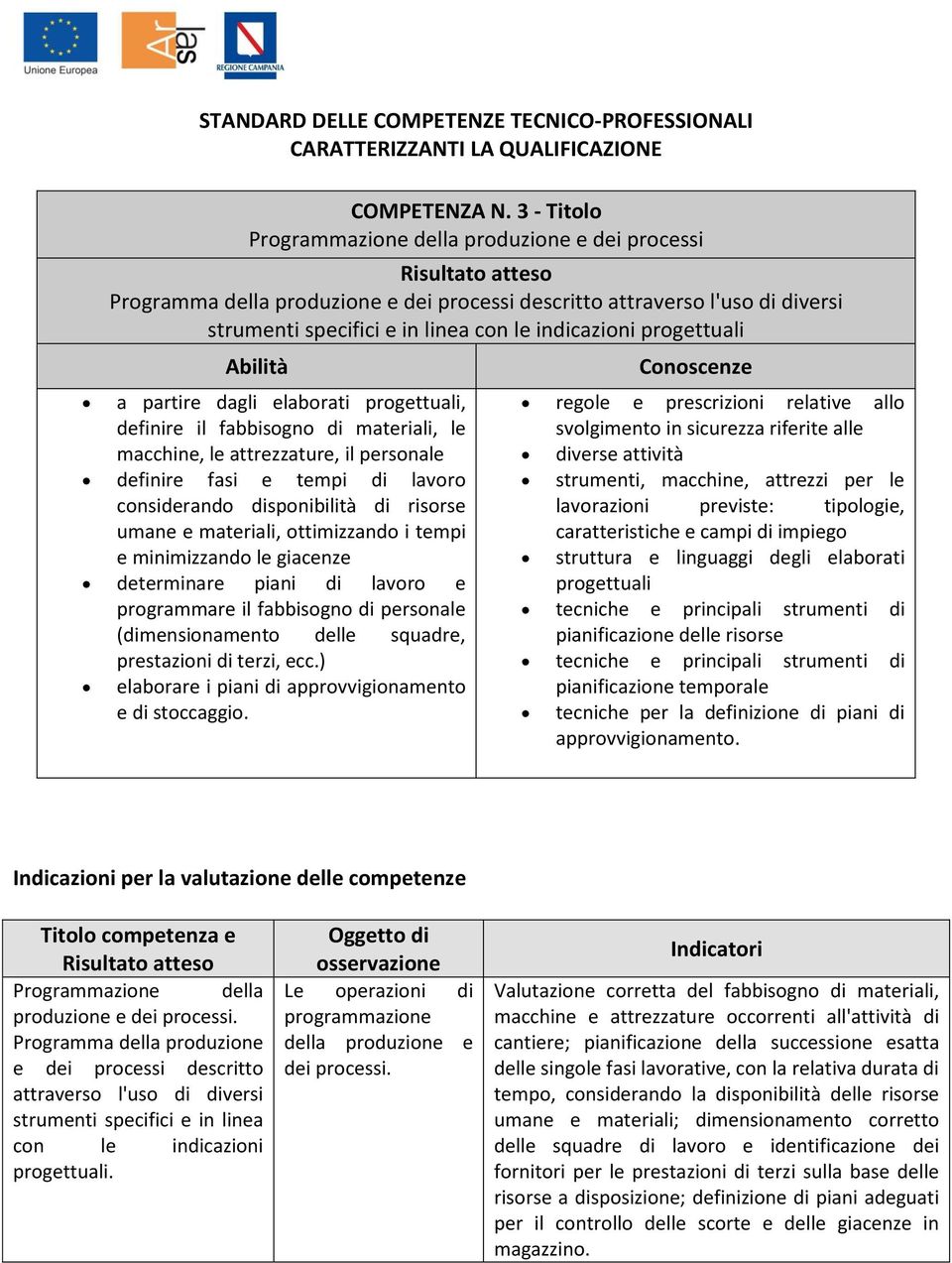 a partire dagli elaborati progettuali, definire il fabbisogno di materiali, le macchine, le attrezzature, il personale definire fasi e tempi di lavoro considerando disponibilità di risorse umane e