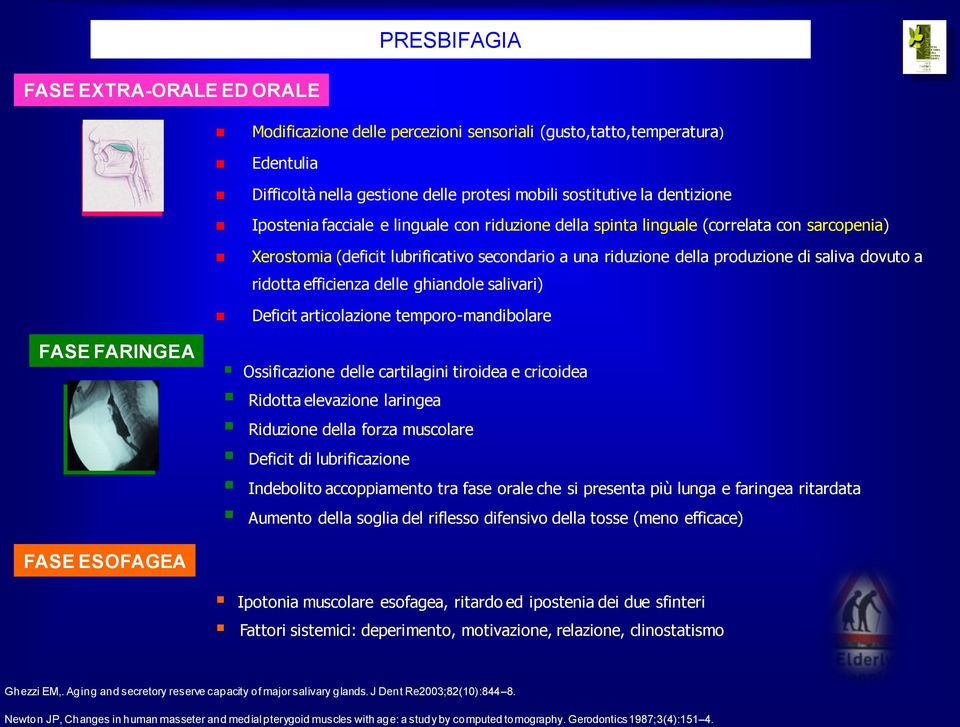 delle ghiandole salivari) Deficit articolazione temporo-mandibolare FASE FARINGEA Ossificazione delle cartilagini tiroidea e cricoidea Ridotta elevazione laringea Riduzione della forza muscolare