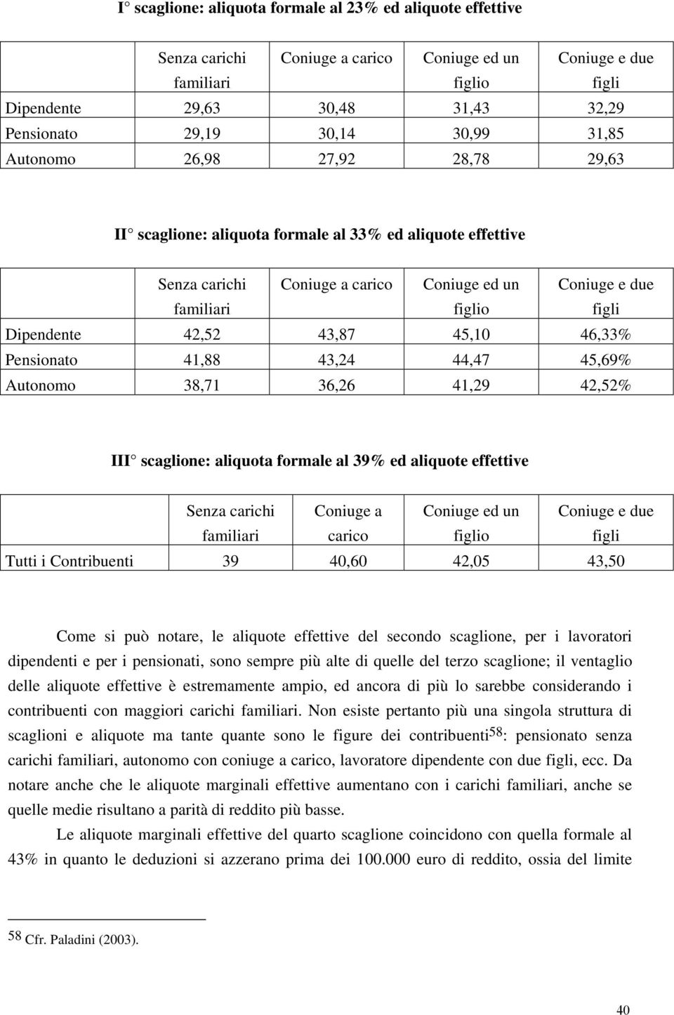 42,52 43,87 45,10 46,33% Pensionato 41,88 43,24 44,47 45,69% Autonomo 38,71 36,26 41,29 42,52% III scaglione: aliquota formale al 39% ed aliquote effettive Senza carichi Coniuge a Coniuge ed un