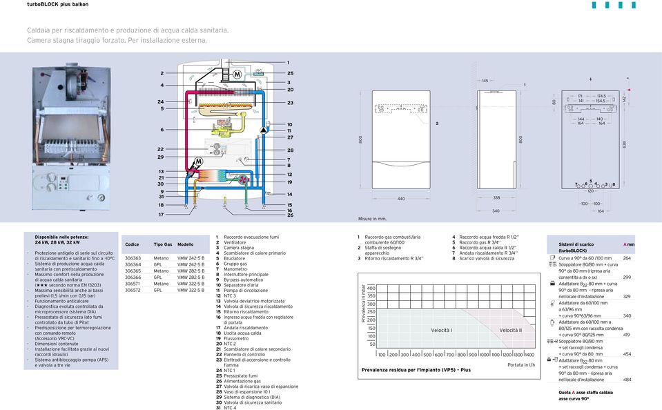 440 2 338 340 800 7 144 140 164 164 5 6 4 3 120 100 100 164 8 638 Disponibile nelle potenze: 24 kw, 28 kw, 32 kw - Protezione antigelo di serie sul circuito di riscaldamento e sanitario fino a -10 C