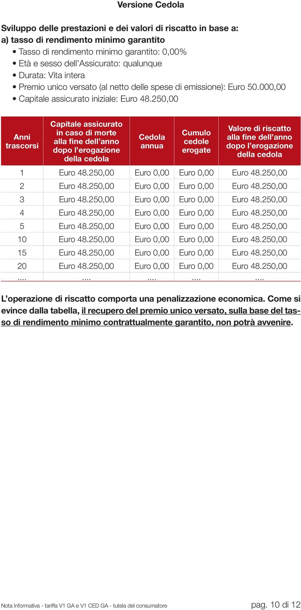 250,00 Anni trascorsi Capitale assicurato in caso di morte alla fine dell anno dopo l erogazione della cedola Cedola annua Cumulo cedole erogate Valore di riscatto alla fine dell anno dopo l