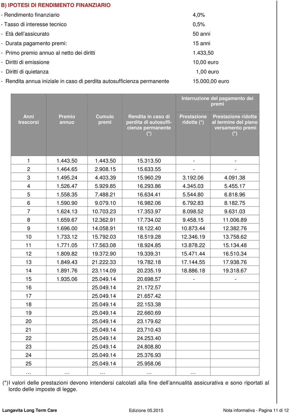 000,00 euro Interruzione del pagamento dei premi Anni trascorsi Premio annuo Cumulo premi Rendita in caso di perdita di autosufficienza permanente (*) Prestazione ridotta (*) Prestazione ridotta al