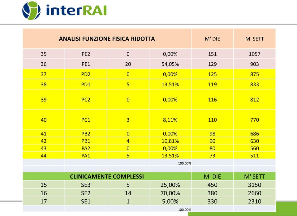 0,00% 98 686 42 PB1 4 10,81% 90 630 43 PA2 0 0,00% 80 560 44 PA1 5 13,51% 73 511 100,00% CLINICAMENTE